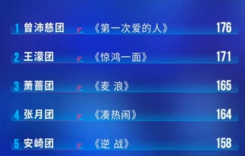 唐艺昕所在《惊鸿一面》组在三公舞台的最终成绩和排名如何？|乘风2026|曾沛慈|李小冉|徐洁儿|江语晨