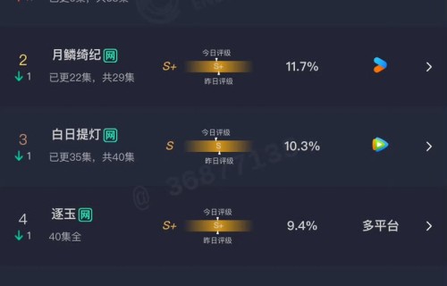 钟汉良朱珠新剧开播次日云合市占率12.3%登顶