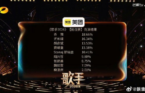 《歌手2026》首期节目中，9位首发歌手的最终排名结果是什么？|阿尔伯特·斯纳吉|尤长靖|胡彦斌|窦靖童|周兴哲