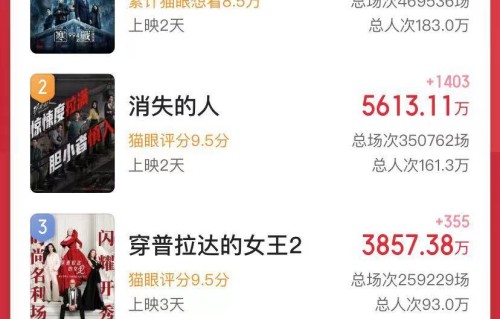 五一档电影，《寒战1994》可能会率先破亿，最出彩的演员是吴彦祖