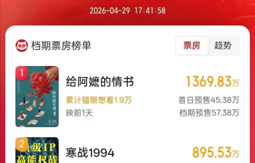 内地票房破129亿！五一档新片预售火热《阿嬷》意外夺冠