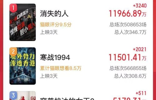 五一档电影两部票房双破亿，《消失的人》掀了《寒战1994》的桌子