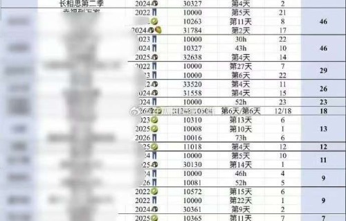 女演员一番剧集总破万天数盘点|余生，请多指教|长相思第二季|沉香如屑|承欢记 |要久久爱