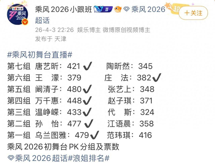  4月3日晚，《乘风2026》的初舞台直播终于拉开帷幕，7组姐姐们进行两两对决的PK赛制。孙怡凭借着出色的舞台表现，获得了477票的高分，轻松战胜江语晨，后者则遗憾地以358票落败。最终，乌兰图雅、范玮琪、孙怡、江语晨、温峥嵘、万千惠、赵子琪、阚清子、张艺上、王濛、庄法、唐艺昕、陶昕然、黄灿灿、代斯、何宣林等一众优秀的姐姐们，成功晋级到下一场公演的舞台。